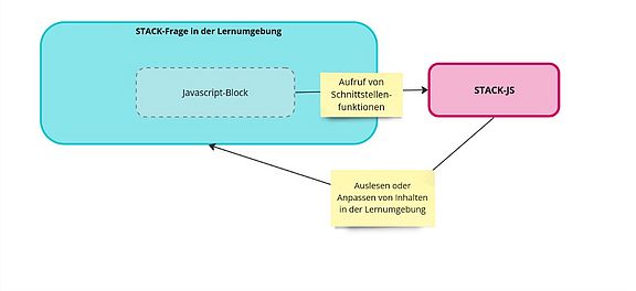 Abbildung 1: Funktionsweise STACK-JS Skizze